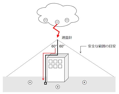 避雷針構造|避雷針とは？原理、目的、接地方法